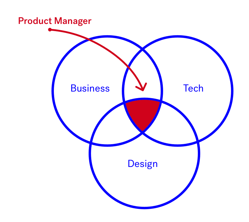 29d934e9 product manager venn