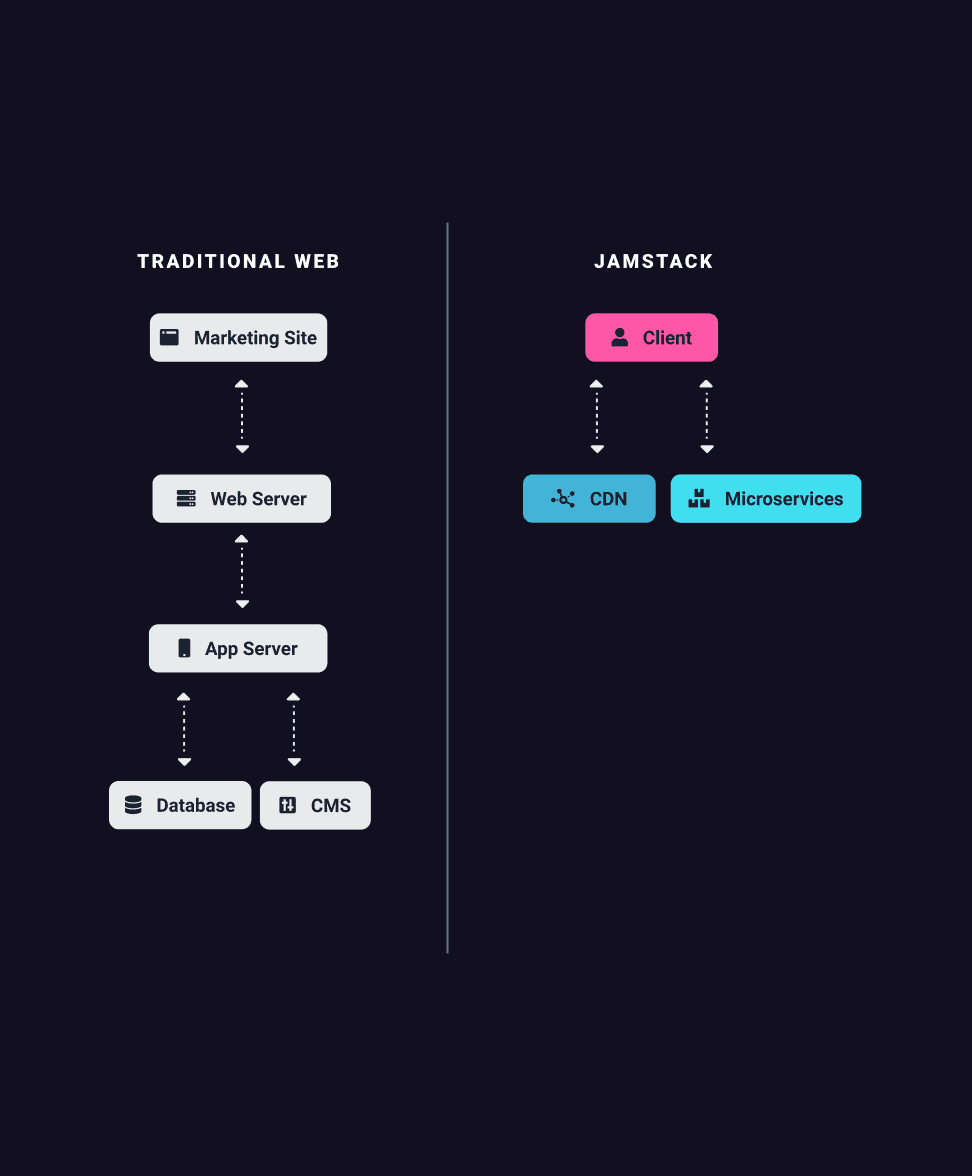 Headless CMS + Jamstack